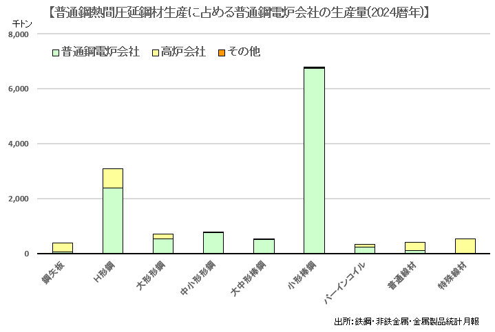 %E6%99%AE%E9%80%9A%E9%8B%BC%E7%86%B1%E9%96%93%E5%9C%A7%E5%BB%B6%E9%8B%BC%E6%9D%90%E7%94%9F%E7%94%A3%E3%81%AB%E5%8D%A0%E3%82%81%E3%82%8B%E6%99%AE%E9%80%9A%E9%8B%BC%E9%9B%BB%E7%82%89%E4%BC%9A%E7%A4%BE%E3%81%AE%E7%94%9F%E7%94%A3%E9%87%8F%282024%E6%9A%A6%E5%B9%B4%29