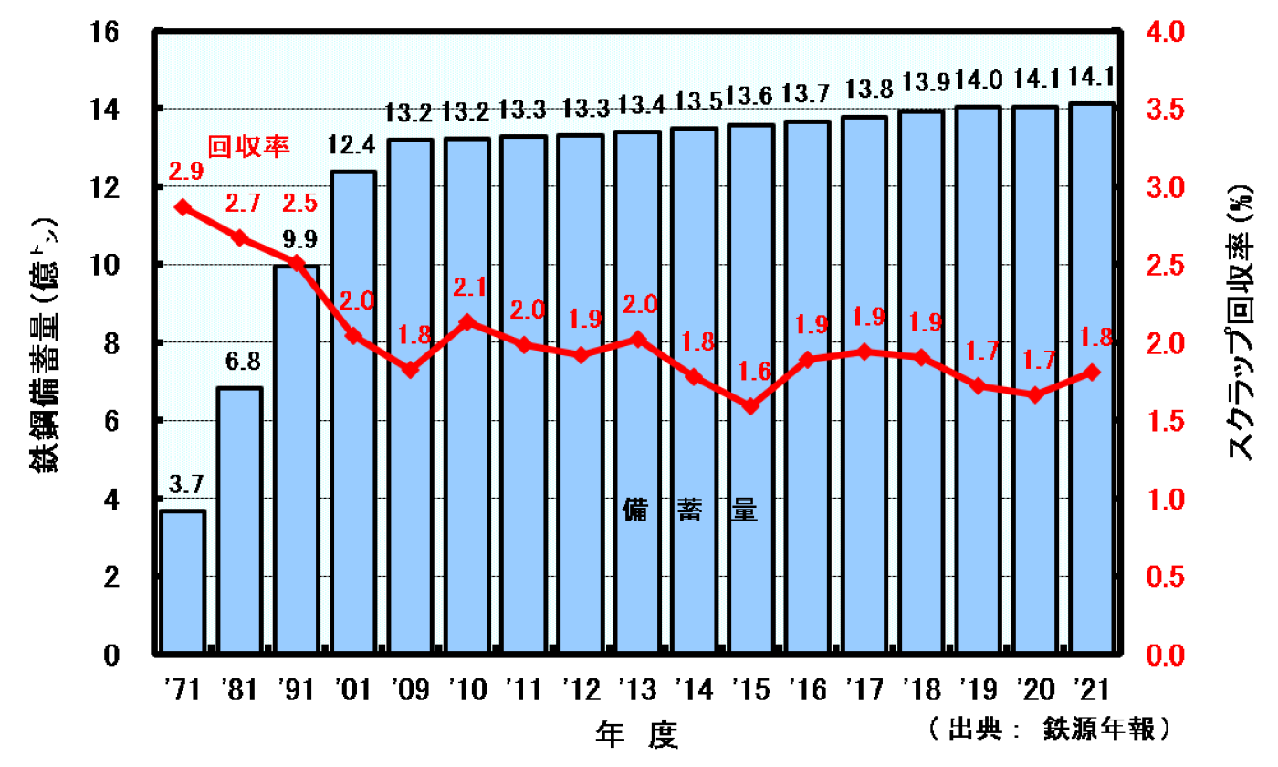 鉄鋼蓄積量と市中回収スクラップ回収率の推移のグラフ