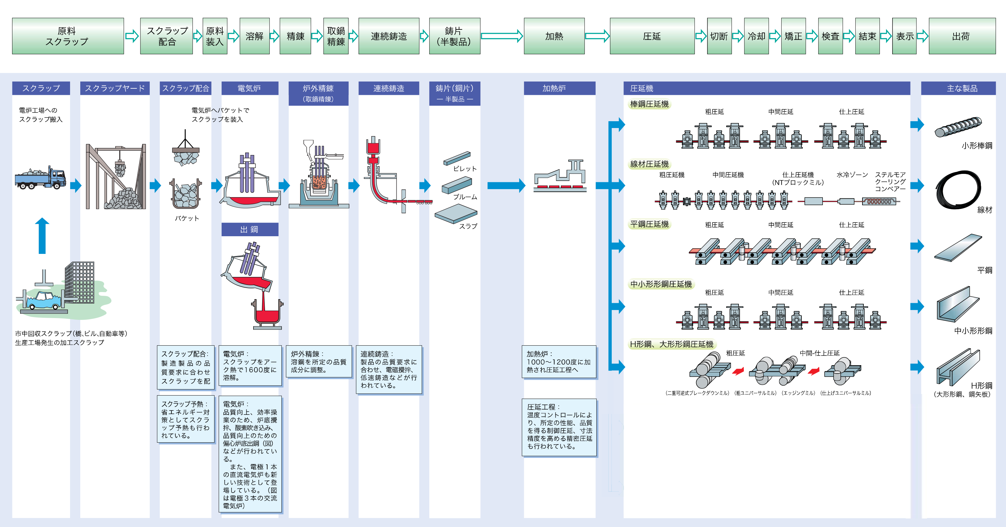 電炉鋼材製造工程フロー