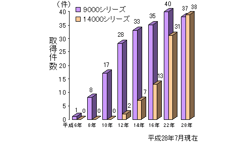 普電工加盟会社のISOシリーズ登録の推移の画像