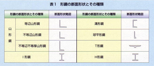 形鋼の断面形状とその種類の画像