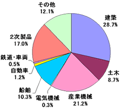 平鋼の分野別需要のグラフの画像